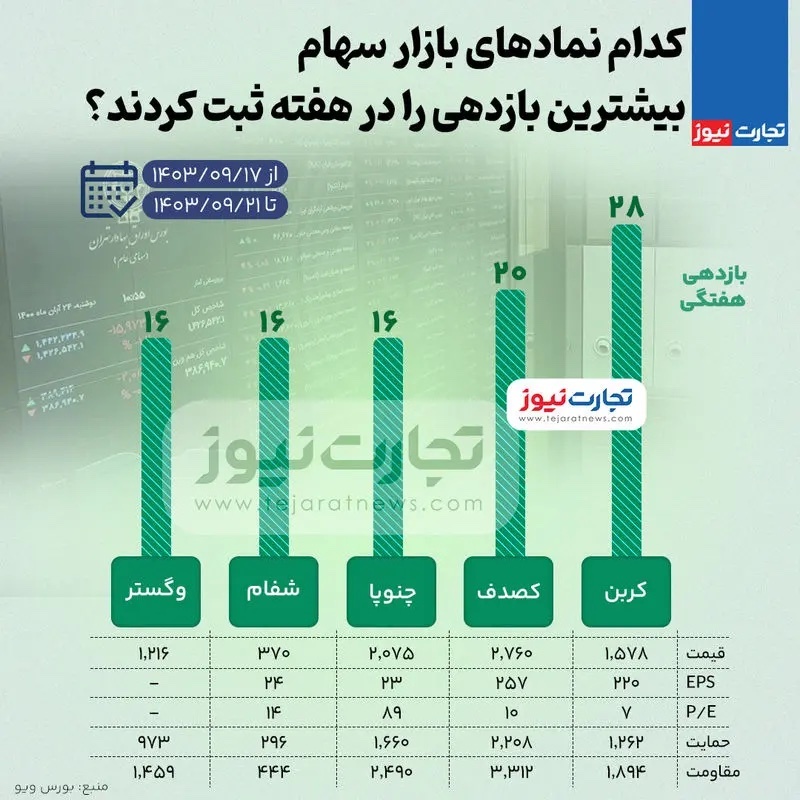 بازدهی نمادهای بازار سهام در هفته سوم آذر ۱۴۰۳ + اینفوگرافی