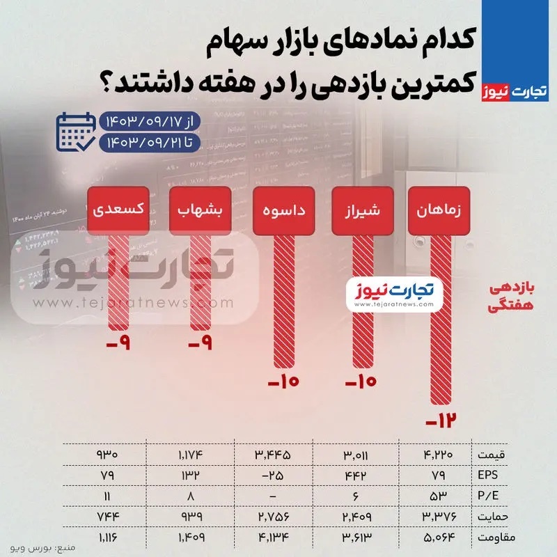 بازدهی نمادهای بازار سهام در هفته سوم آذر ۱۴۰۳ + اینفوگرافی