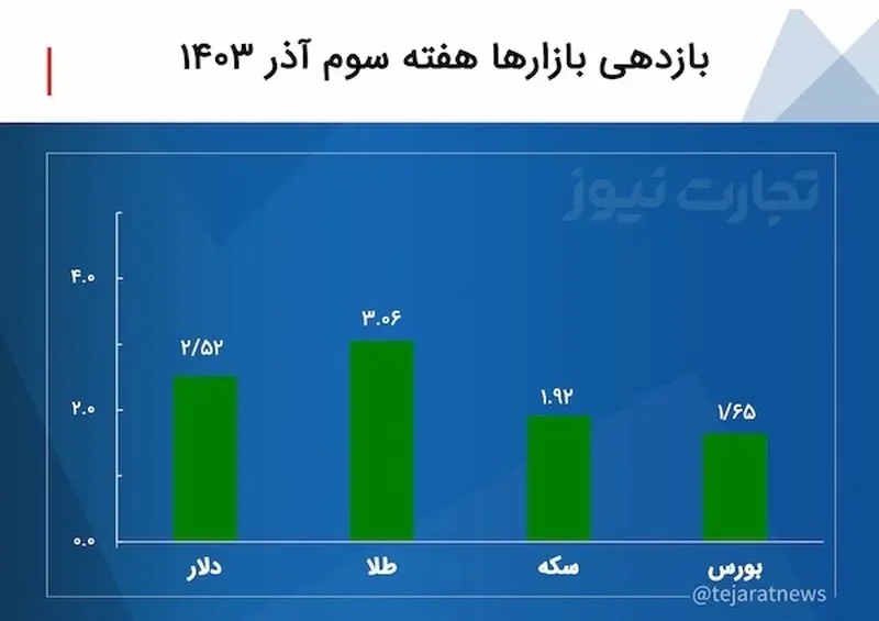 بازدهی بازارها هفته سوم آذر ۱۴۰۳ / طلا و بورس بیشترین و کمترین بازدهی هفتگی را ثبت کردند