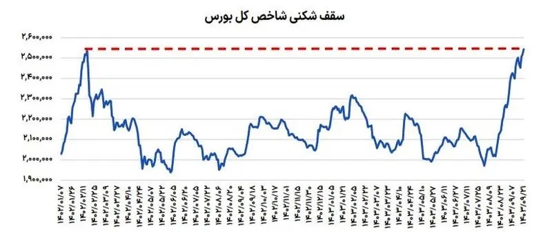 شرط  مهم بورس برای حضور در بالای قله