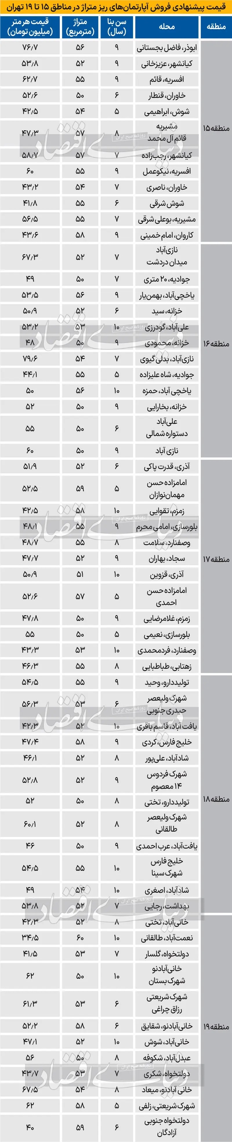 خانه های ۵۰ متری در تهران چند؟+جدول قیمت‌ها