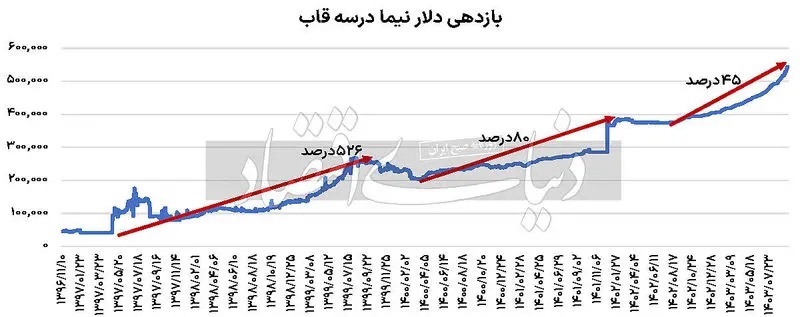 دلار نیما چقدر رشد می‌کند؟