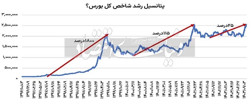 دلار نیما چقدر رشد می‌کند؟