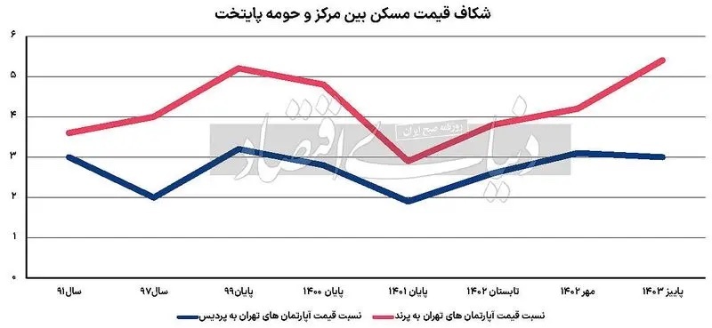 قیمت آپارتمان در پرند و پردیس از تهران جلو زد! + جدول قیمت ها