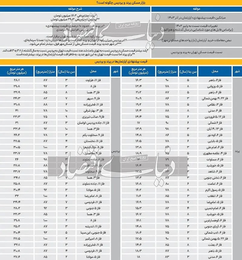 قیمت آپارتمان در پرند و پردیس از تهران جلو زد! + جدول قیمت ها