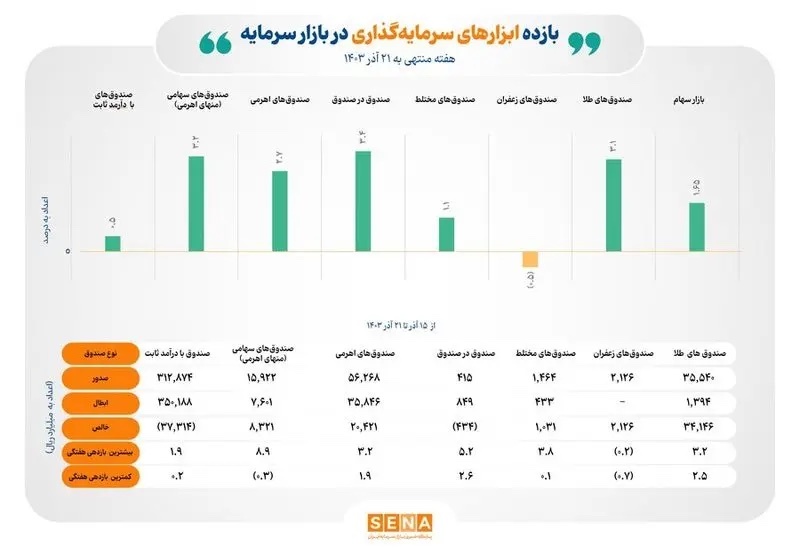 کدام صندوق های بورسی سود داد؟