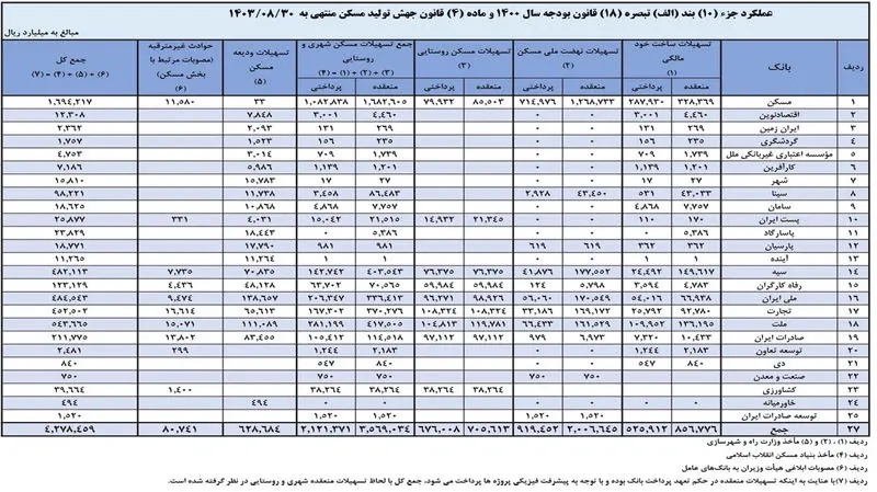 چرا «ثبت‌‌‌نام از خانه‌‌‌ندارها» در سامانه مسکن حمایتی وزارت راه و شهرسازی متوقف شده است؟