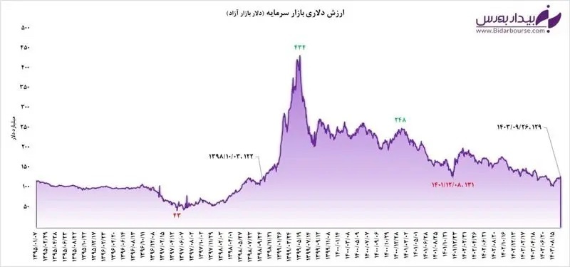 ارزش دلاری همچنان پایین است !