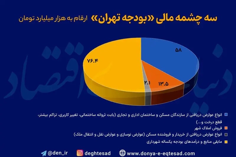 رکود مسکن به بودجه شهرداری چقدر آسیب زد؟