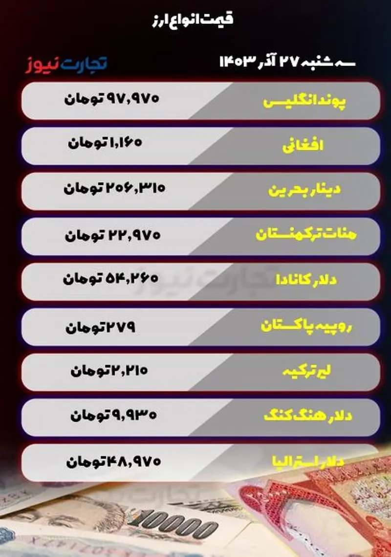 قیمت انواع ارز امروز سه شنبه ۲۷ آذر ۱۰۳