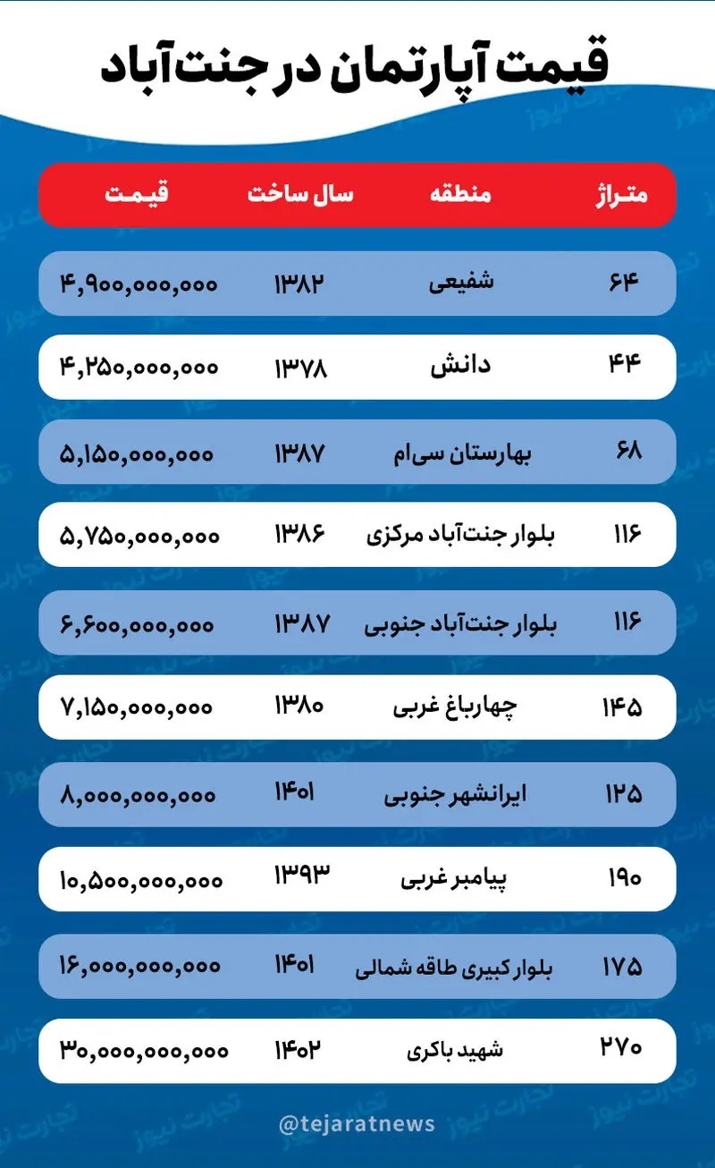 قیمت خانه در جنت آباد + جدول