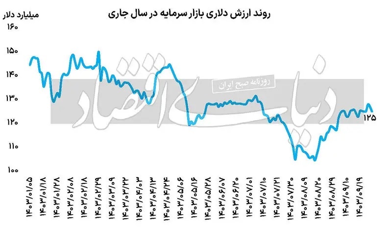 بورس فاز استراحت گرفت؟