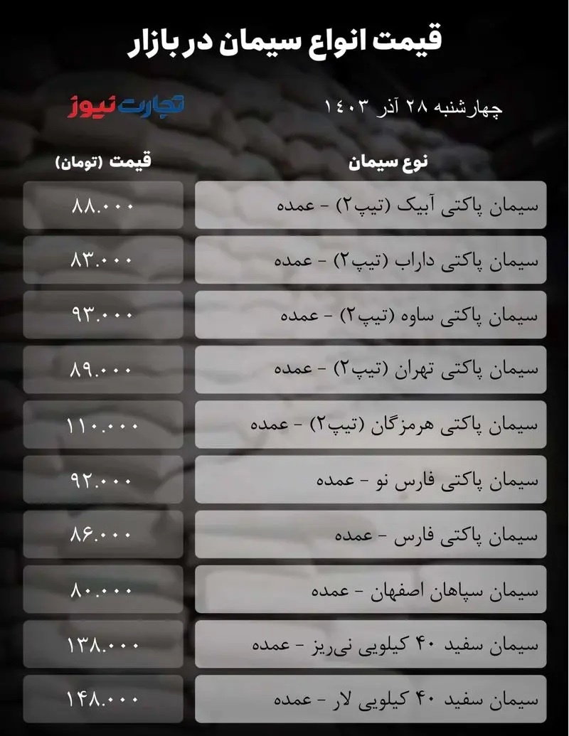 قیمت سیمان امروز ۲۸  آذر  ۱۴۰۳/ سیمان پاکتی داراب در مبادی ورودی ۸۳ هزار تومان معامله شد + جدول