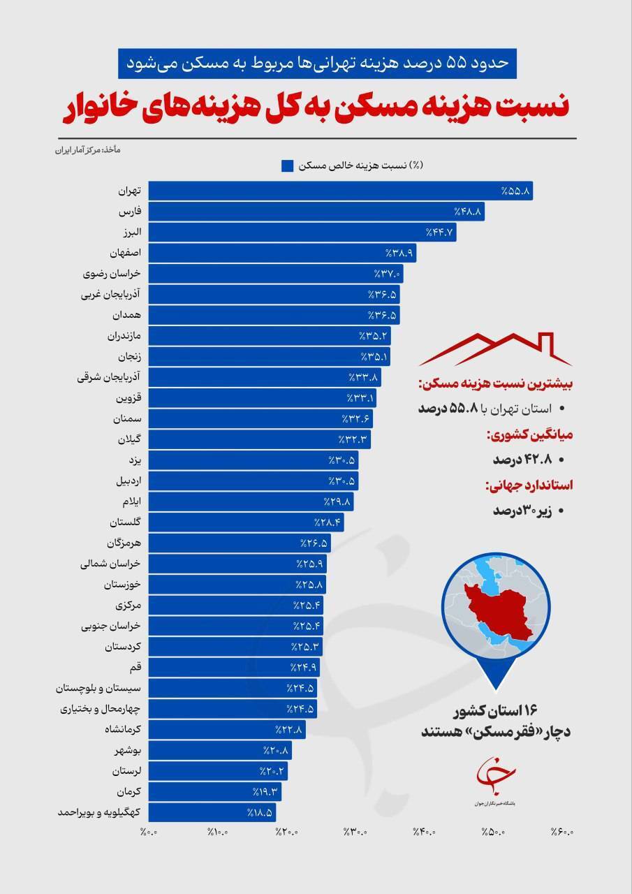 نسبت هزینه‌های مسکن به کل هزینه‌های خانوار در شهر‌های ایران