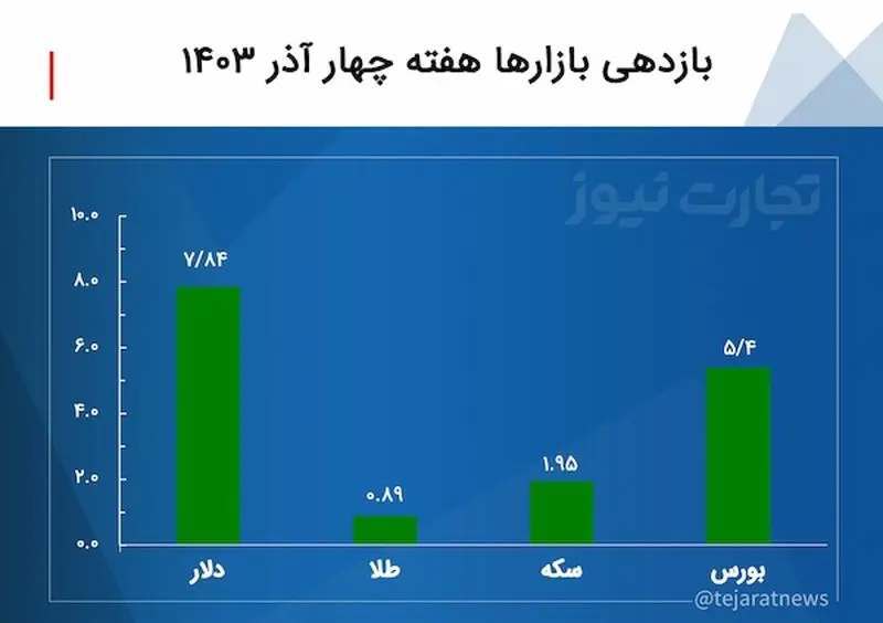 بازدهی بازارها هفته پایانی آذر ۱۴۰۳ / بازدهی ماهانه دلار سقف زد