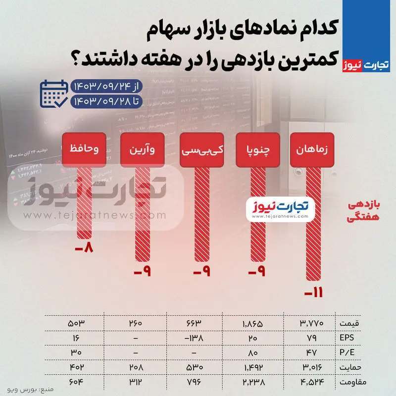 بیشترین و کمترین بازدهی نمادهای بازار سهام در هفته چهارم آذر ۱۴۰۳ + اینفوگرافی