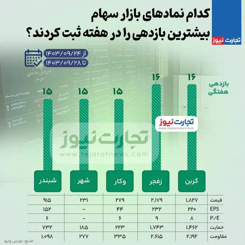 بیشترین و کمترین بازدهی نمادهای بازار سهام در هفته چهارم آذر ۱۴۰۳ + اینفوگرافی