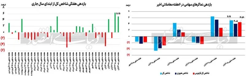 آیا آذر بورس سبز است؟