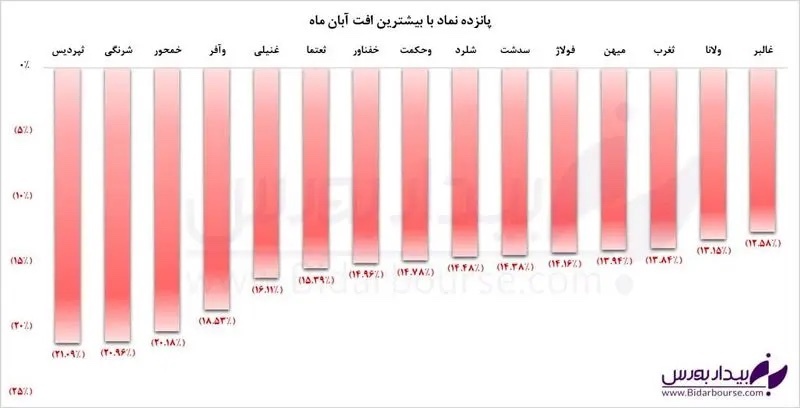 کدام سهم‌ها در آبان بیشترین افت قیمت را ثبت کردند؟