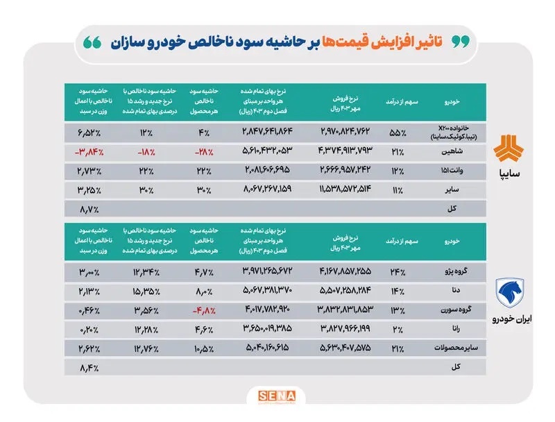 افزایش قیمت خودروها سود ناخالص سایپا و ایران خودرو را بهبود می‌دهد