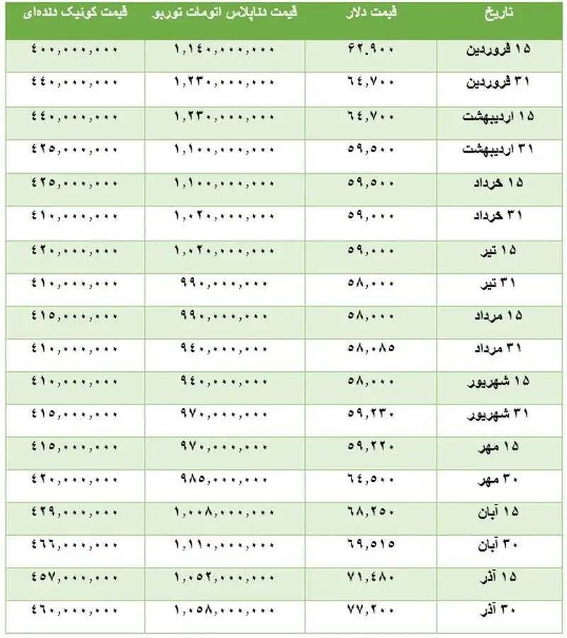 جدایی خودرو از دلار؛ ارز دیگر تعیین کننده قیمت خودرو نیست!