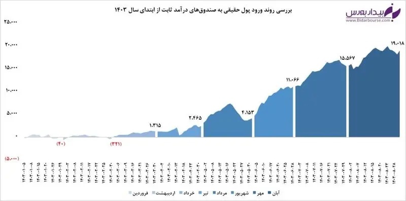 چقدر پول حقیقی به صندوق‌های با درآمدثابت ورود کرد؟