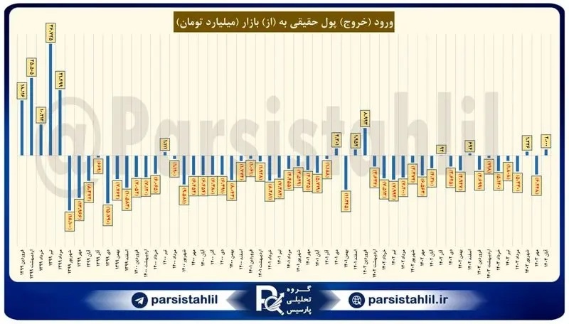 ورود پول حقیقی به بازار سرمایه رکورد زد