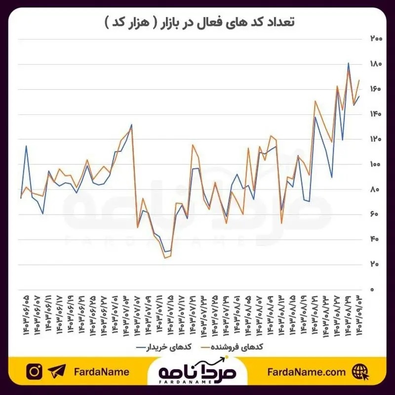 کد های فعال بازار‌ سرمایه ۸ برابر شدند