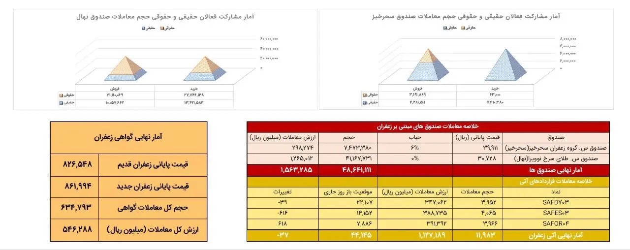 ۱.۲ تن زعفران نگین در بازار آتی بورس کالا داد وستد شد