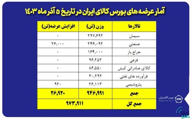 میزبانی تالارهای بورس کالا از عرضه ۹۷۳ هزار و ۹۱۱ تنی