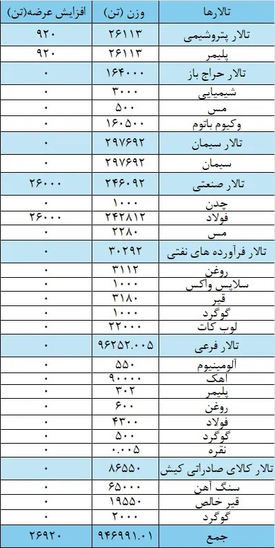 میزبانی تالارهای بورس کالا از عرضه ۹۷۳ هزار و ۹۱۱ تنی