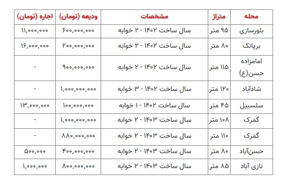 با بودجه ۱۰۰ میلیونی تومانی در این منطقه خانه اجاره کنید +جدول قیمت‌ها