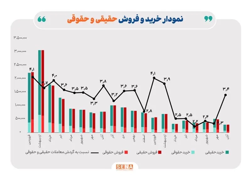 حقیقی‌ها به بازار سرمایه برگشتند