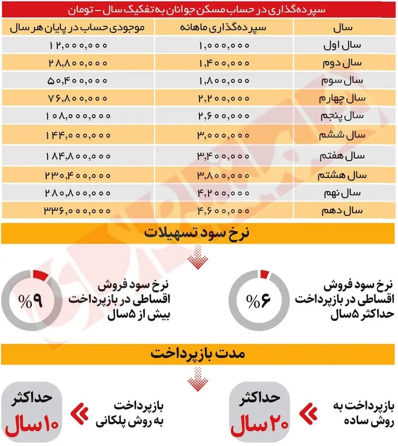 با کل وام مسکن جوانان ۲ مترمربع خانه می‌توانید بخرید!