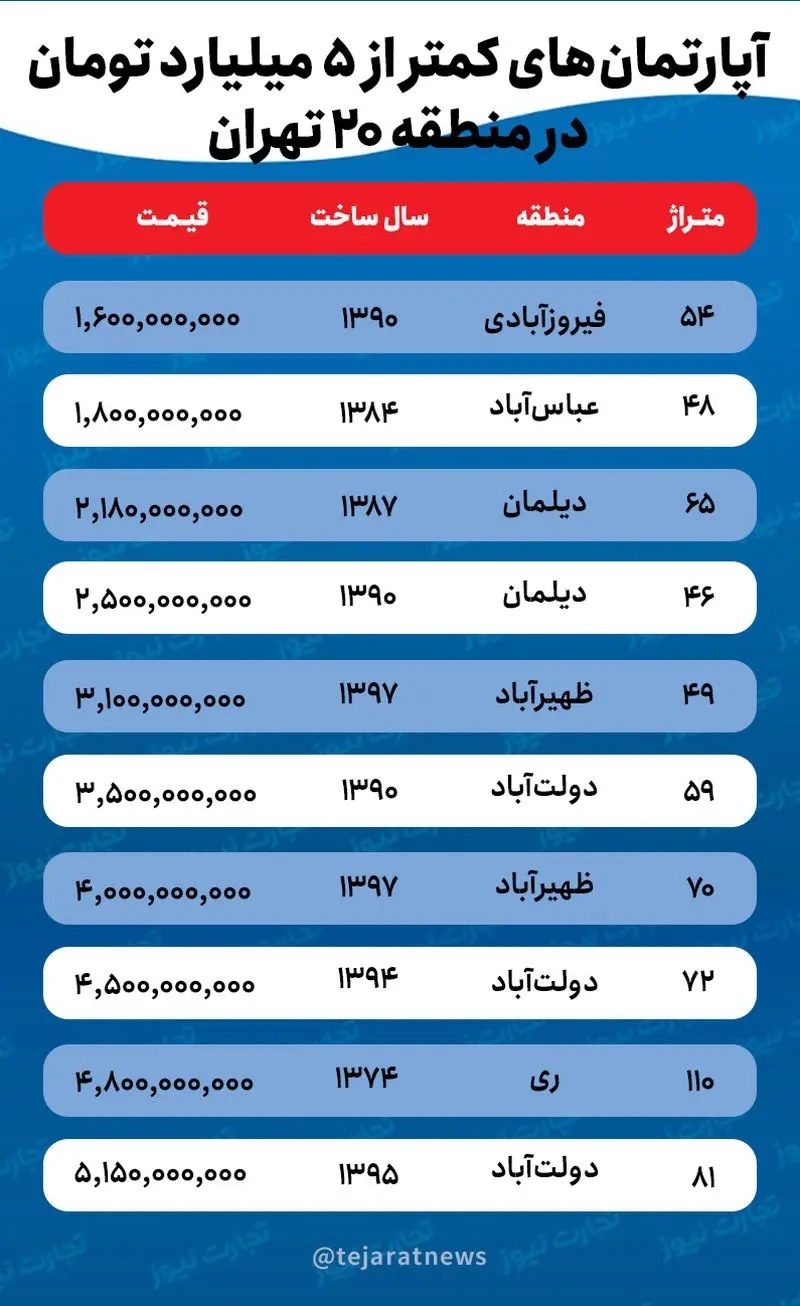 گزینه‌های متنوع خرید مسکن در منطقه ۲۰ تهران