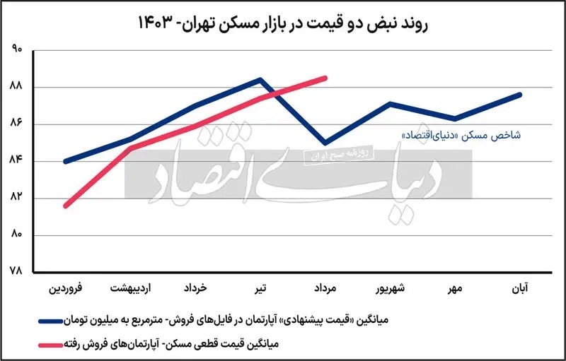 بازار مسکن همچنان در خواب عمیق