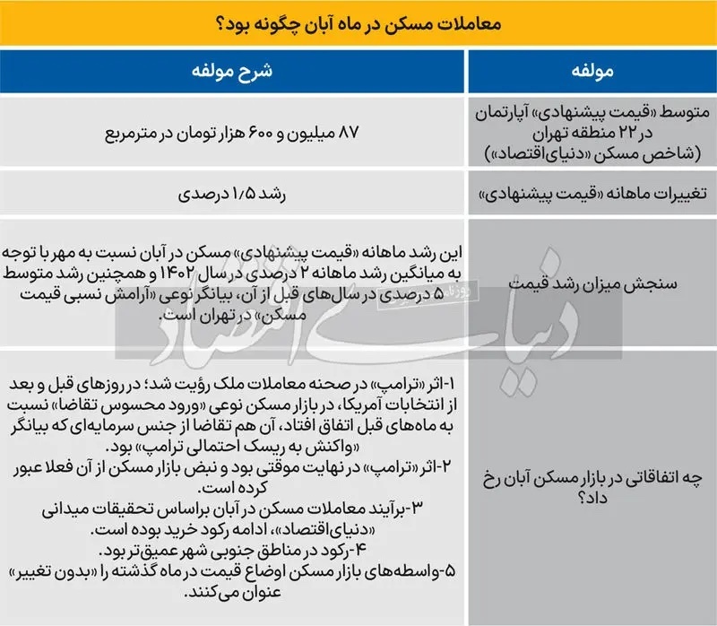 بازار مسکن همچنان در خواب عمیق