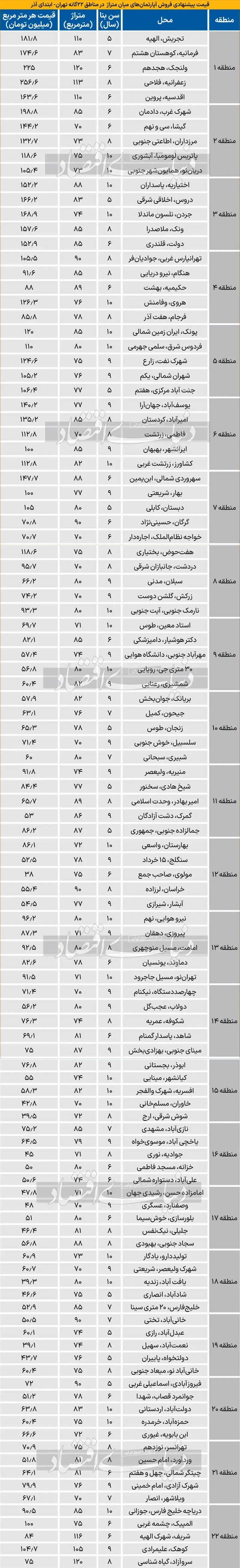 بازار مسکن همچنان در خواب عمیق