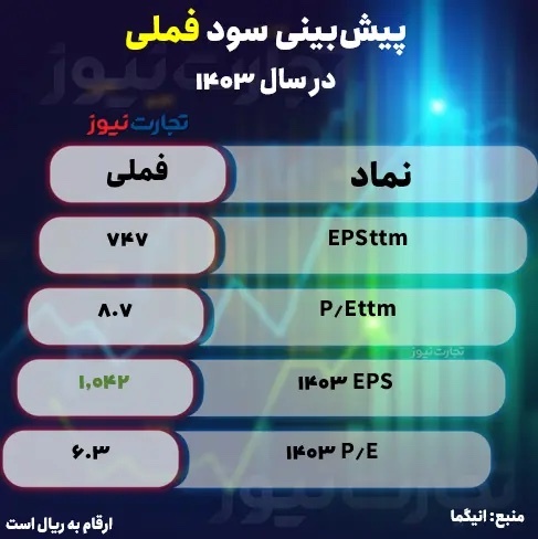 پیش‌ بینی سود فملی / فملی در سال مالی ۱۴۰۳ چقدر سود می‌سازد؟