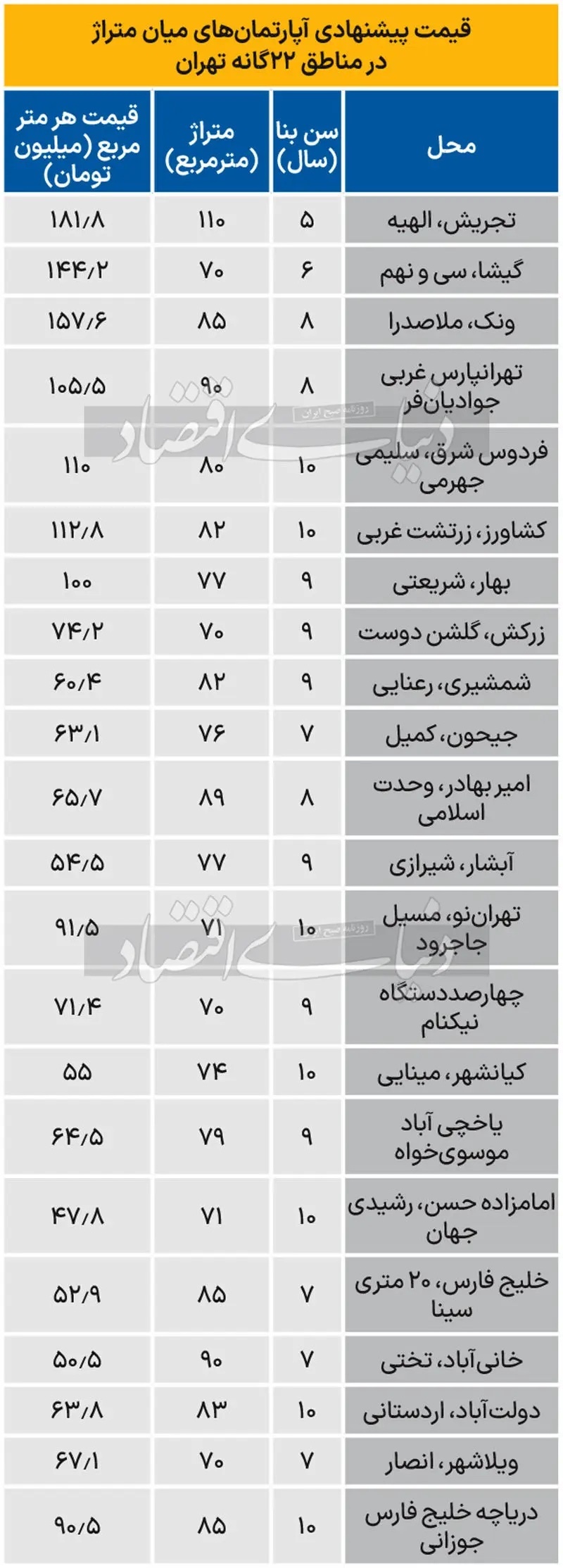 مسکن  را متری چند بخرید ؟ + جدول قیمت ها