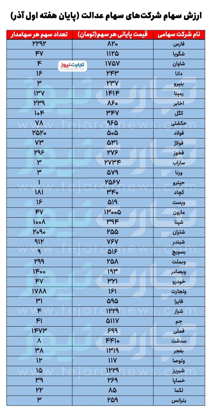 زمان واریز سود سهام عدالت ۱۴۰۳ / ارزش سهام عدالت چقدر است؟