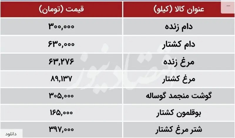قیمت جدید گوشت قرمز و دام زنده ۹ آذر ۱۴۰۳ اعلام شد+ جدول