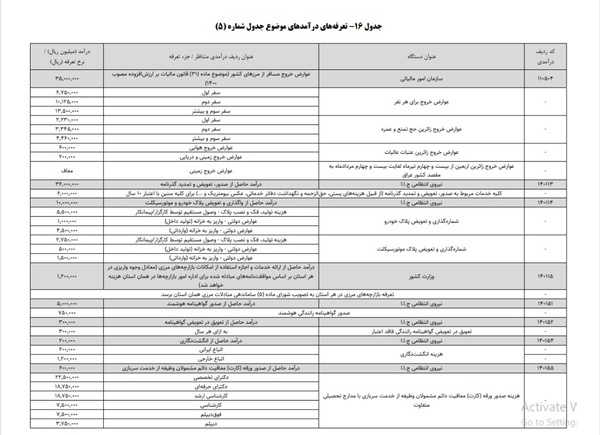 خروج از کشور چقدر عوارض دارد؟ + جدول