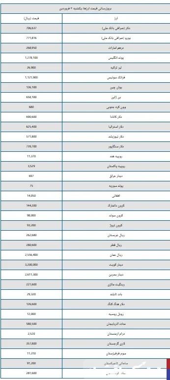  قیمت دلار و یورو امروز یکشنبه ۳ فروردین ۱۴۰۴ + جدول