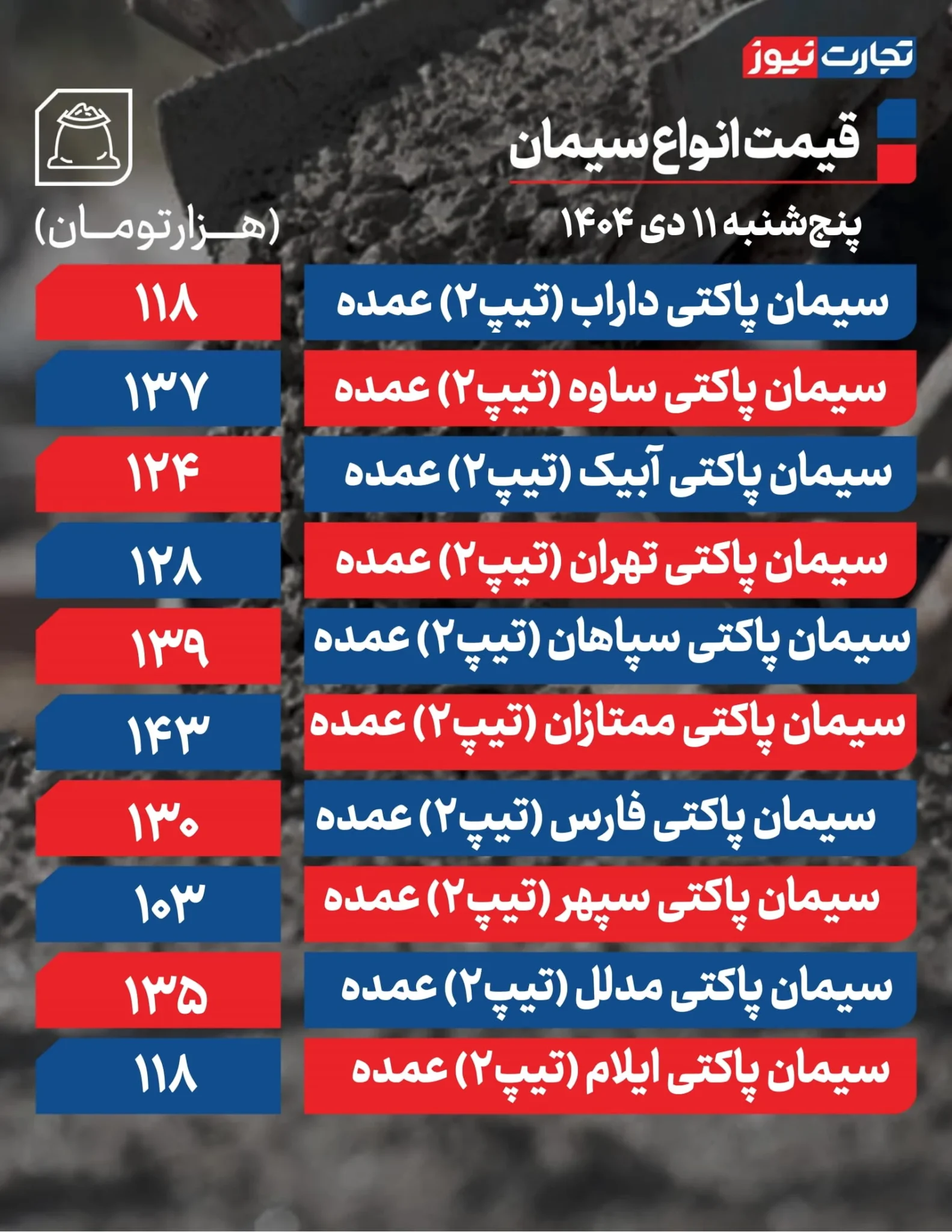 قیمت سیمان امروز ۱۱ دی ۱۴۰۴ + جدول قیمت سیمان امروز ۱۱ دی ۱۴۰۴ + جدول
