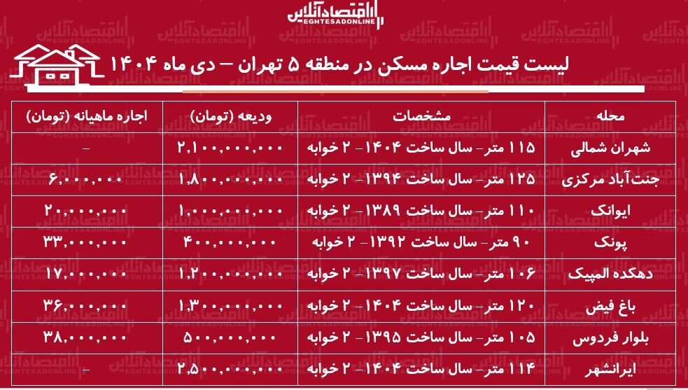 لیست قیمت اجاره مسکن در غرب تهران/ مستأجران برای اجاره آپارتمان ۱۰۰ متری در جنت‌آباد، پونک، شهران و بلوار فردوس چقدر باید هزینه کنند؟ + جدول