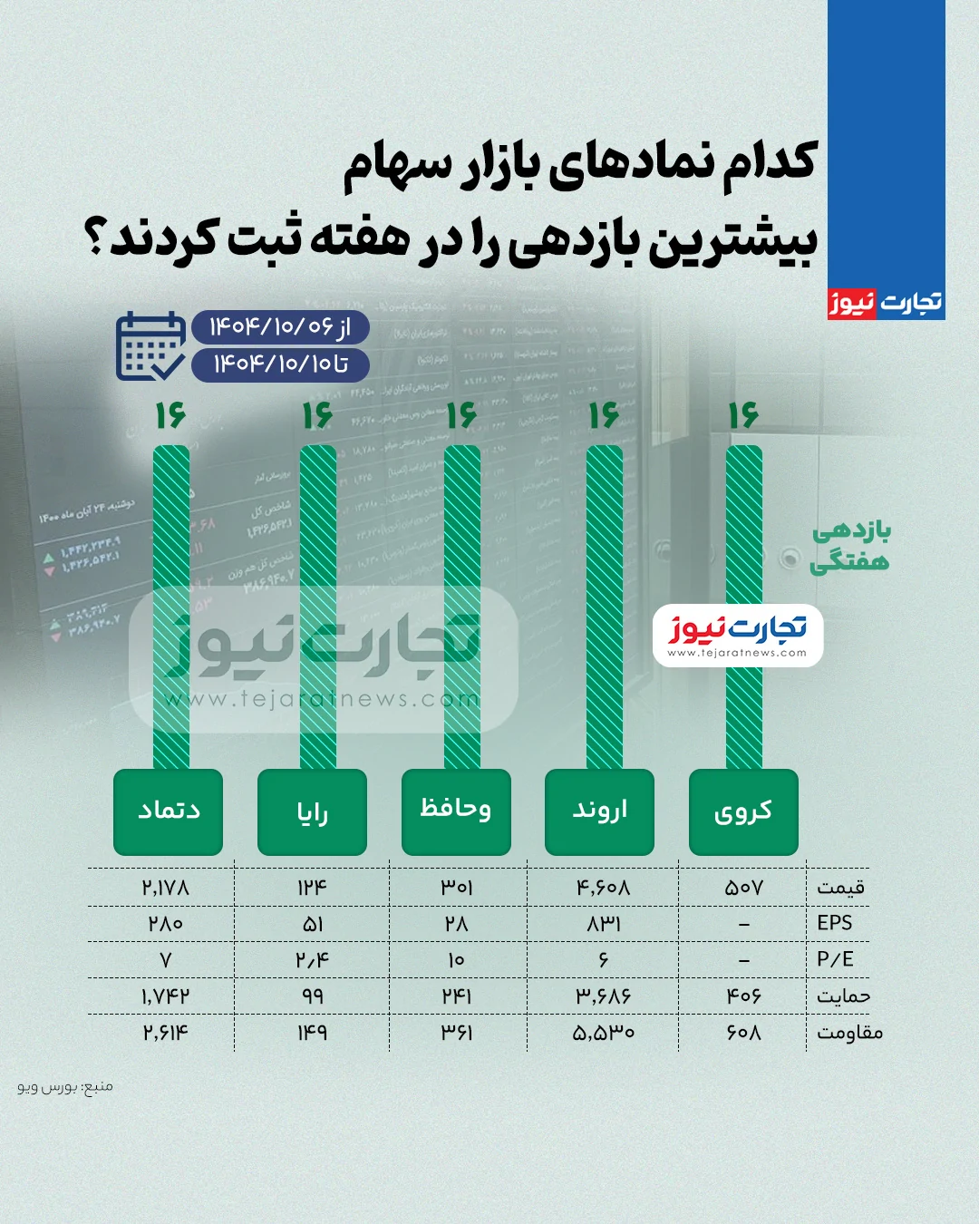 بیشترین و کمترین بازدهی نمادهای بازار سهام در هفته دوم دی ۱۴۰۴ + اینفوگرافی