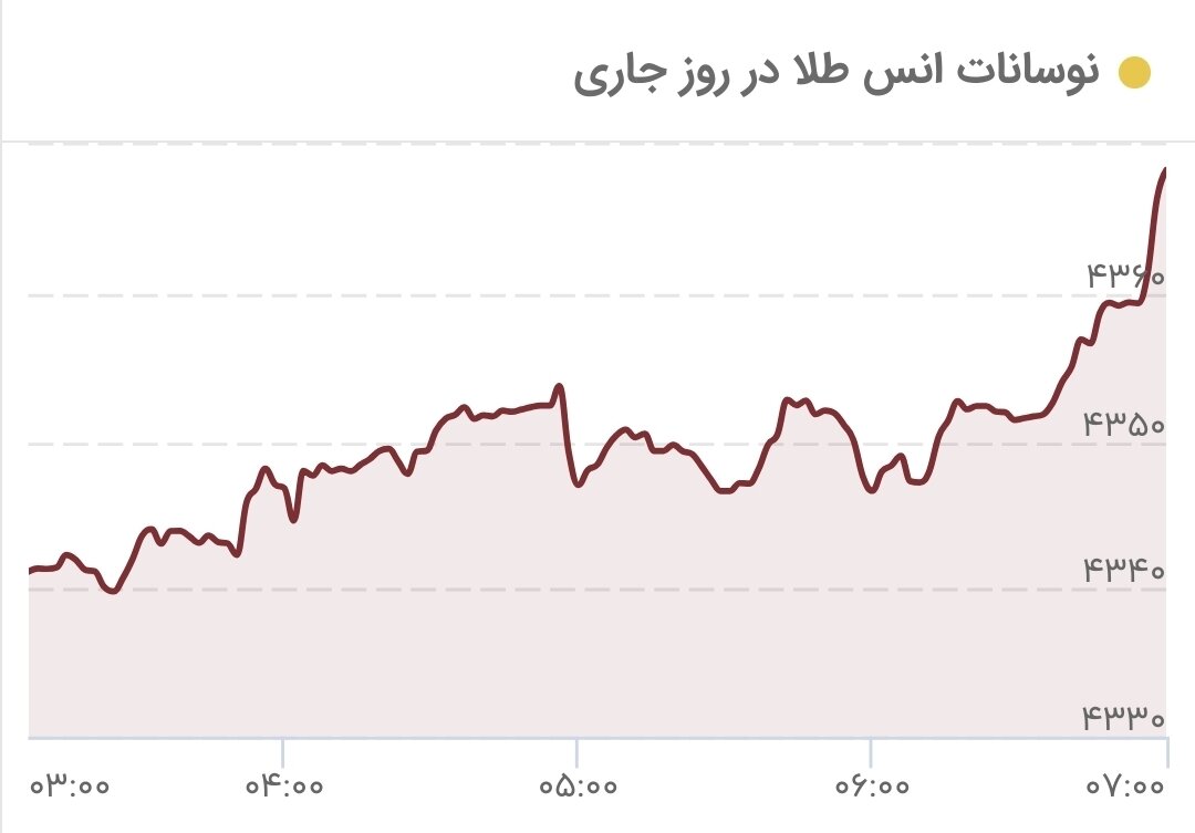 طلا دوباره از نقطه اوج گذشت/ قیمت جدید طلای جهانی امروز ۱۲ دیماه ۱۴۰۴