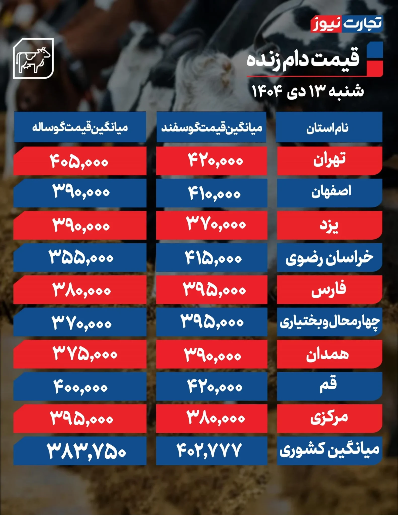 قیمت دام زنده امروز ۱۳ دی 1404 / میانگین قیمت گوسفند به ۴۰۰ هزار تومان رسید + جدول قیمت دام زنده امروز ۱۳ دی 1404 / میانگین قیمت گوسفند به ۴۰۰ هزار تومان رسید + جدول