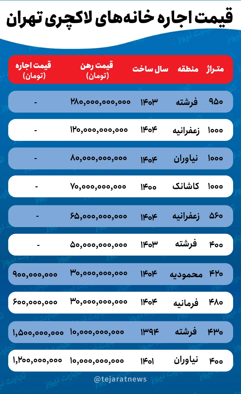 اجاره نجومی